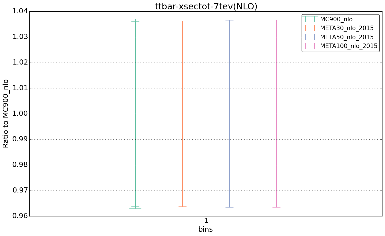 figure plots/pheno_meta_nlo/ciplot_ttbar-xsectot-7tev(NLO).png
