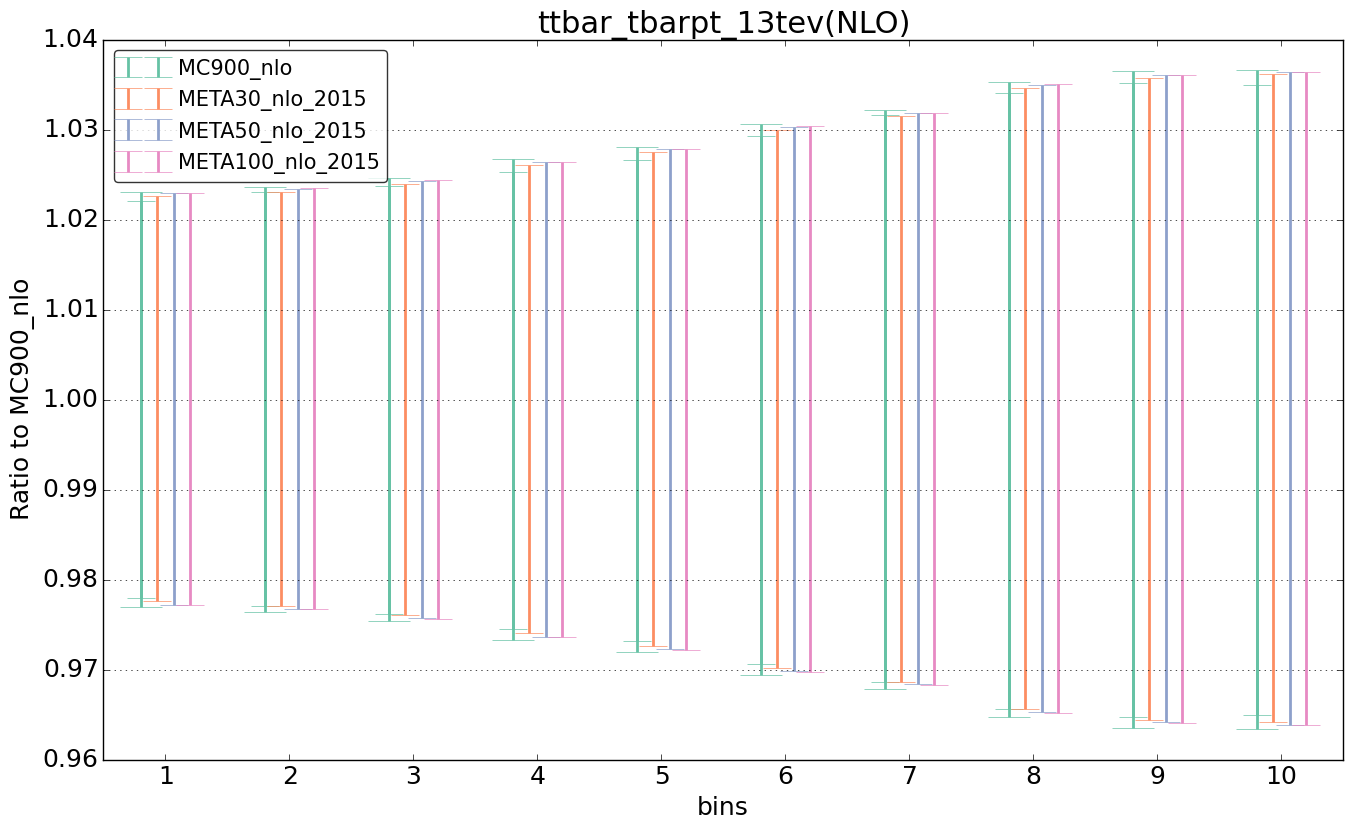figure plots/pheno_meta_nlo/ciplot_ttbar_tbarpt_13tev(NLO).png