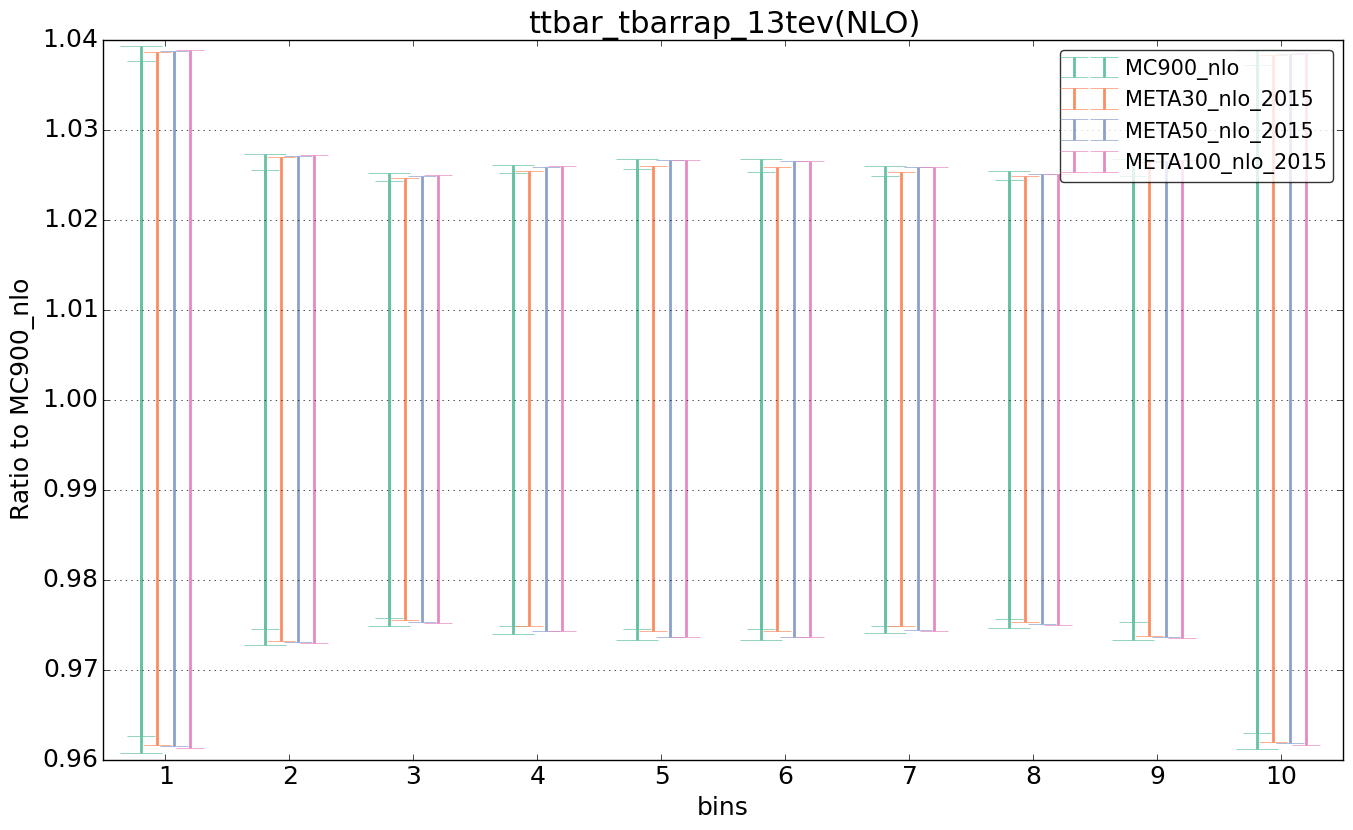 figure plots/pheno_meta_nlo/ciplot_ttbar_tbarrap_13tev(NLO).png