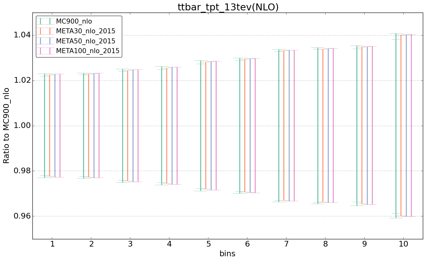 figure plots/pheno_meta_nlo/ciplot_ttbar_tpt_13tev(NLO).png
