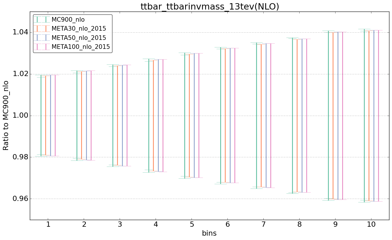 figure plots/pheno_meta_nlo/ciplot_ttbar_ttbarinvmass_13tev(NLO).png