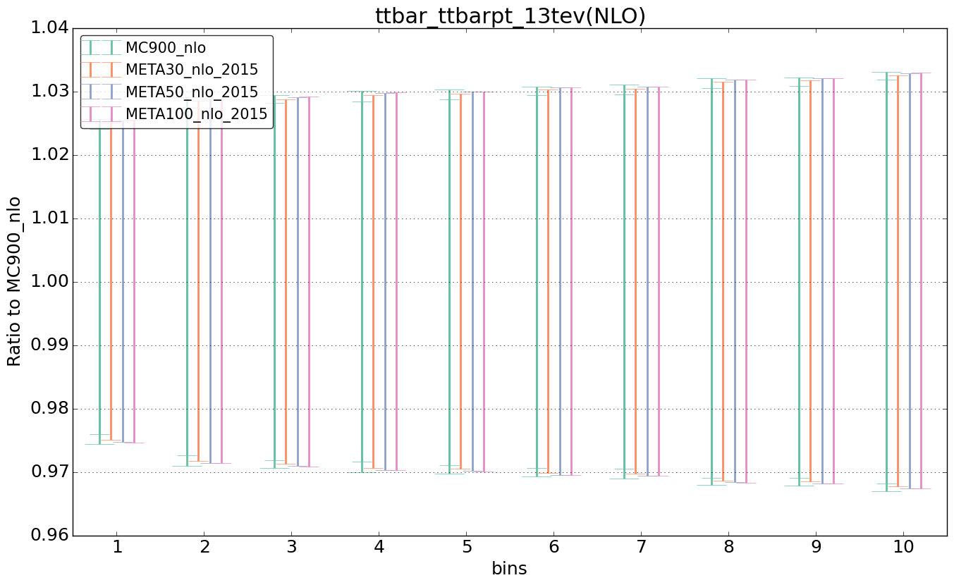 figure plots/pheno_meta_nlo/ciplot_ttbar_ttbarpt_13tev(NLO).png