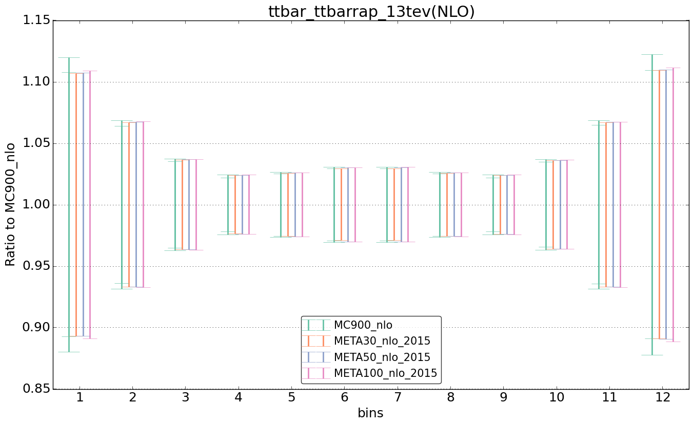 figure plots/pheno_meta_nlo/ciplot_ttbar_ttbarrap_13tev(NLO).png