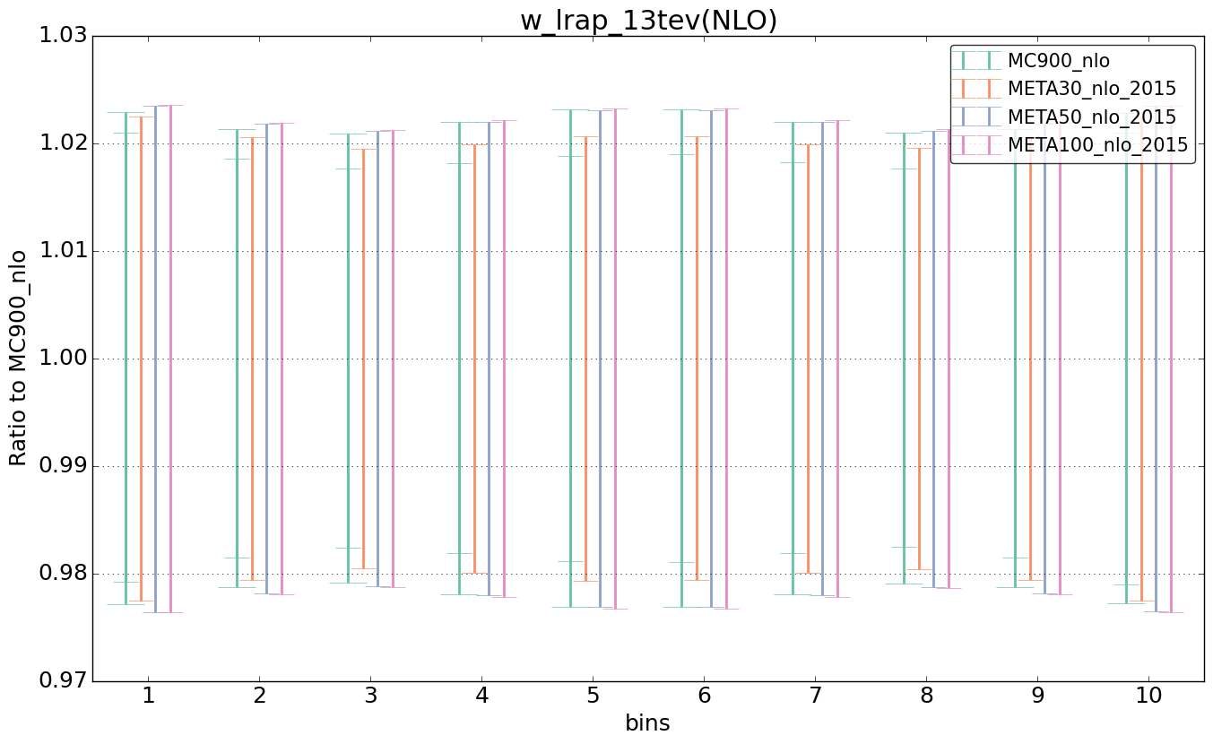 figure plots/pheno_meta_nlo/ciplot_w_lrap_13tev(NLO).png