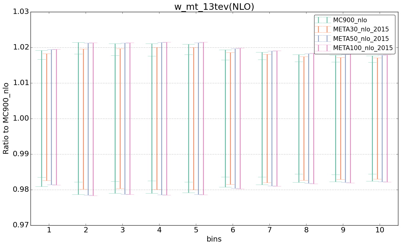 figure plots/pheno_meta_nlo/ciplot_w_mt_13tev(NLO).png