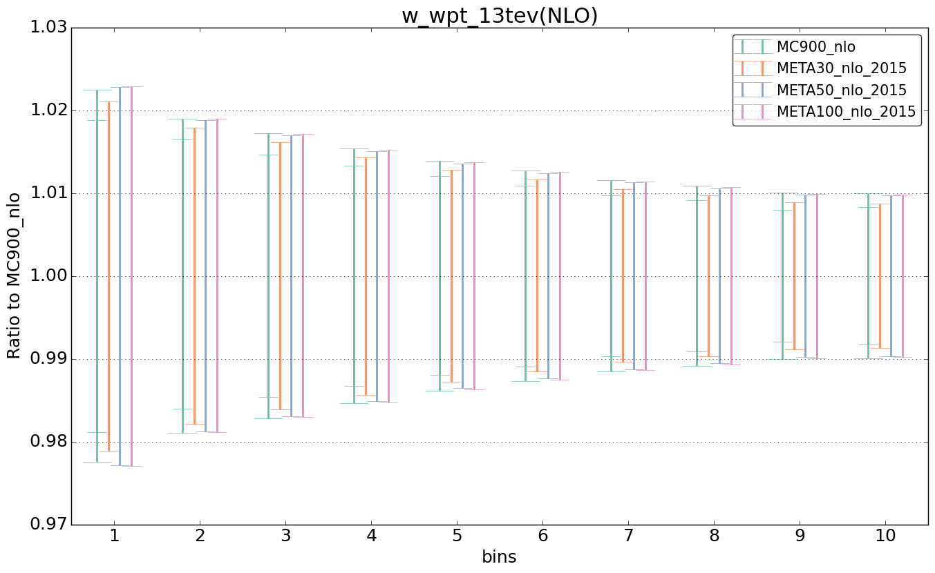 figure plots/pheno_meta_nlo/ciplot_w_wpt_13tev(NLO).png
