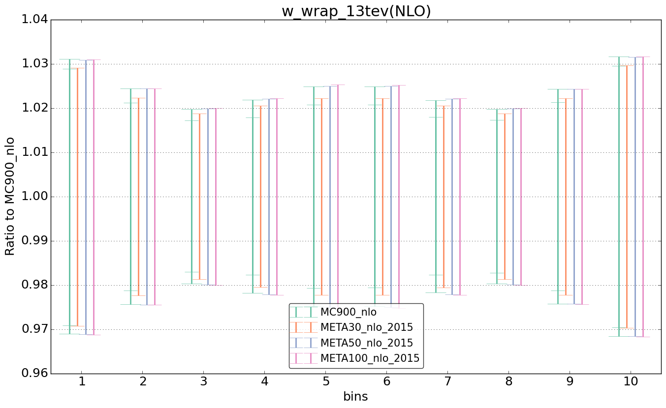 figure plots/pheno_meta_nlo/ciplot_w_wrap_13tev(NLO).png