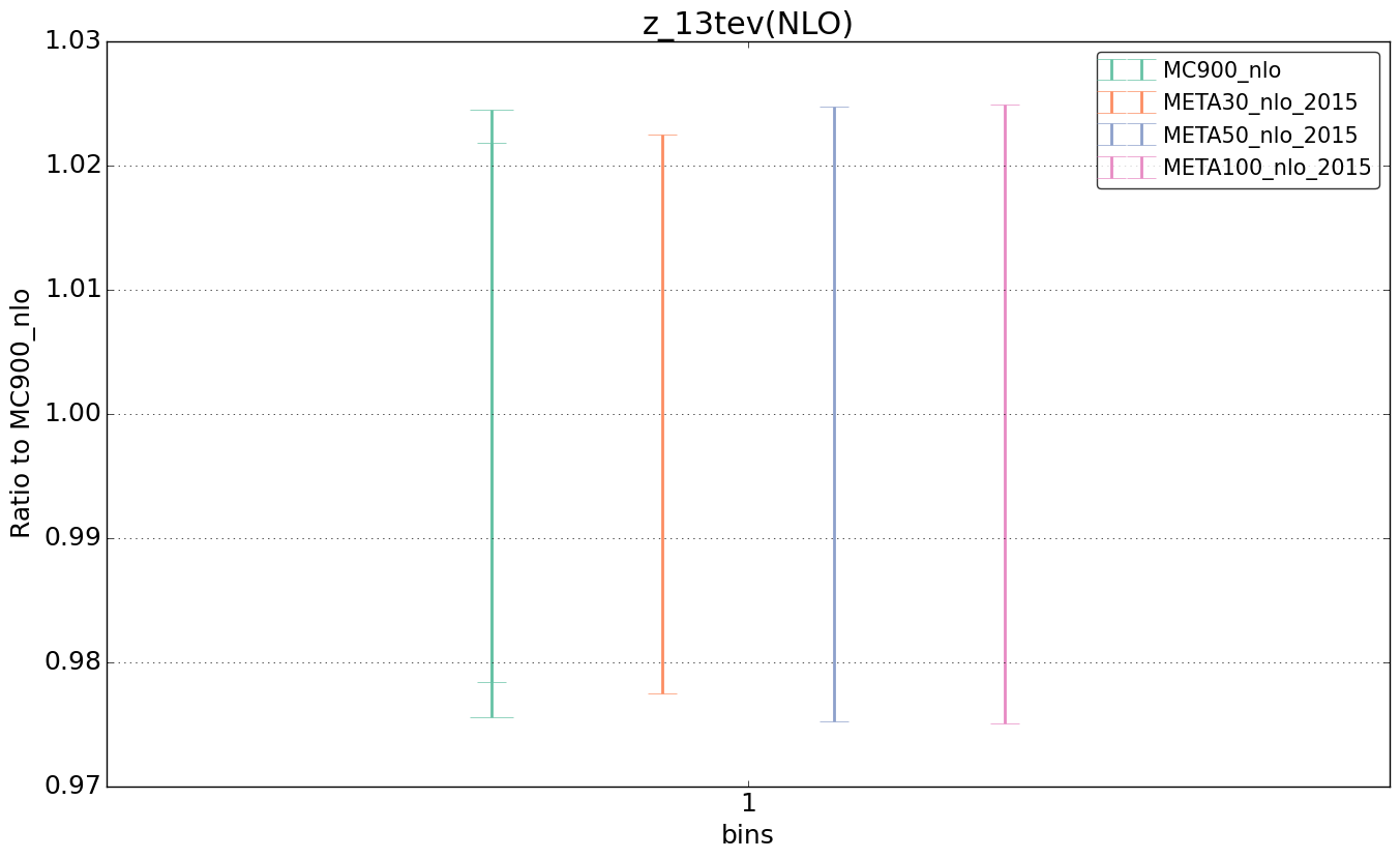 figure plots/pheno_meta_nlo/ciplot_z_13tev(NLO).png