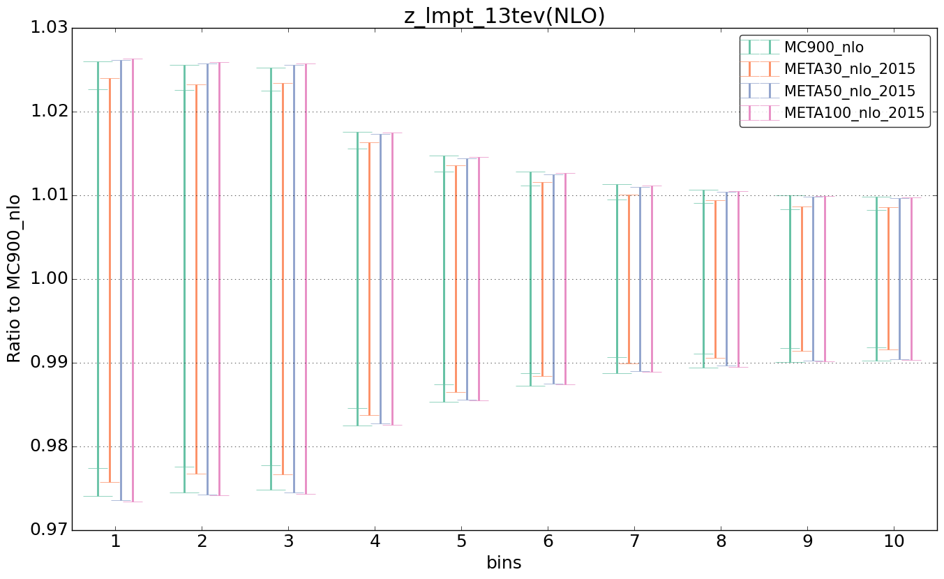 figure plots/pheno_meta_nlo/ciplot_z_lmpt_13tev(NLO).png