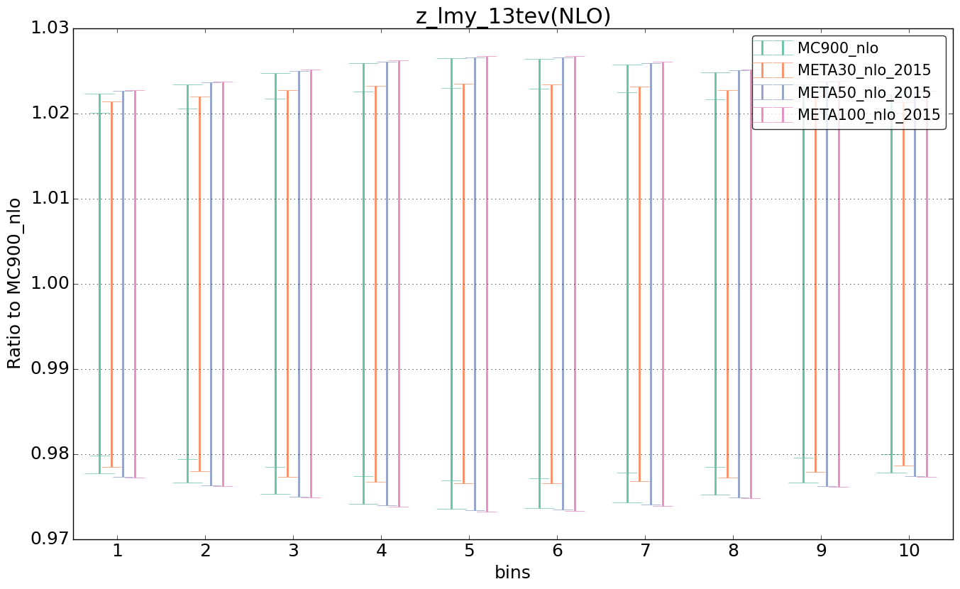 figure plots/pheno_meta_nlo/ciplot_z_lmy_13tev(NLO).png