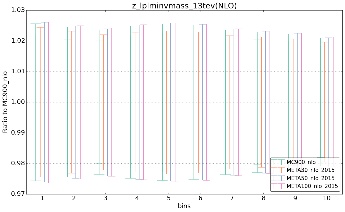figure plots/pheno_meta_nlo/ciplot_z_lplminvmass_13tev(NLO).png