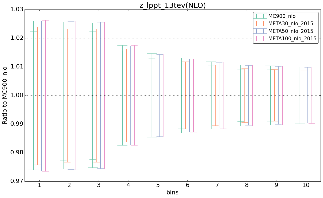 figure plots/pheno_meta_nlo/ciplot_z_lppt_13tev(NLO).png