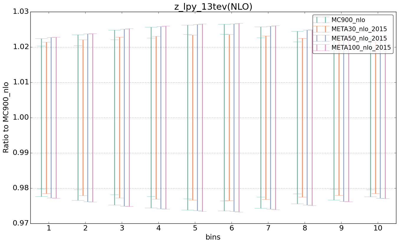 figure plots/pheno_meta_nlo/ciplot_z_lpy_13tev(NLO).png
