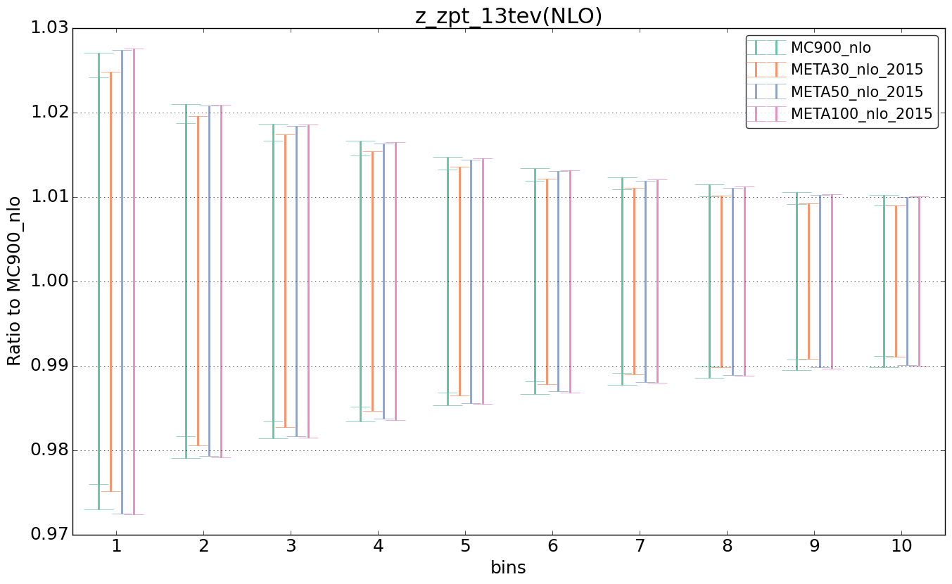 figure plots/pheno_meta_nlo/ciplot_z_zpt_13tev(NLO).png