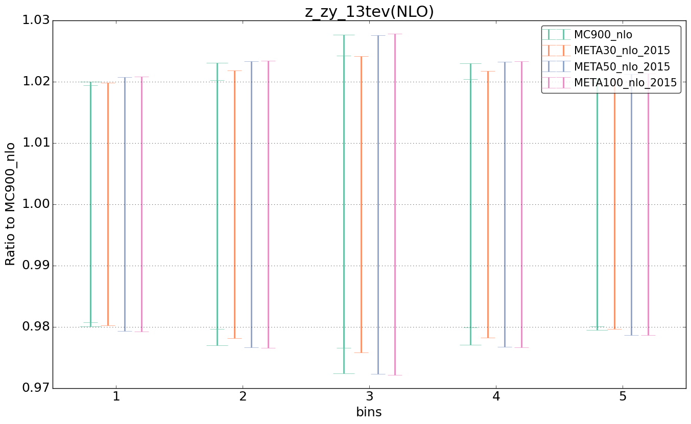 figure plots/pheno_meta_nlo/ciplot_z_zy_13tev(NLO).png
