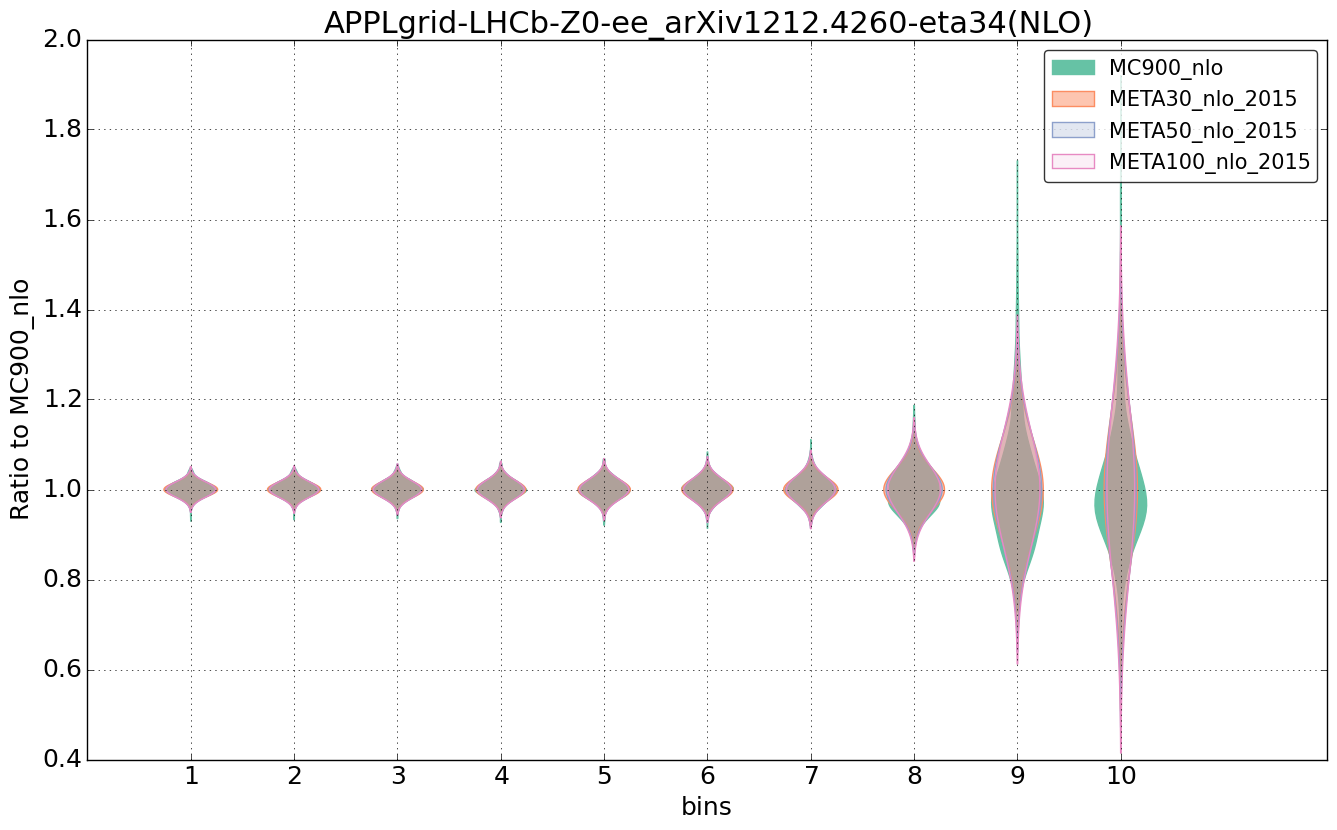 figure plots/pheno_meta_nlo/violinplot_APPLgrid-LHCb-Z0-ee_arXiv12124260-eta34(NLO).png