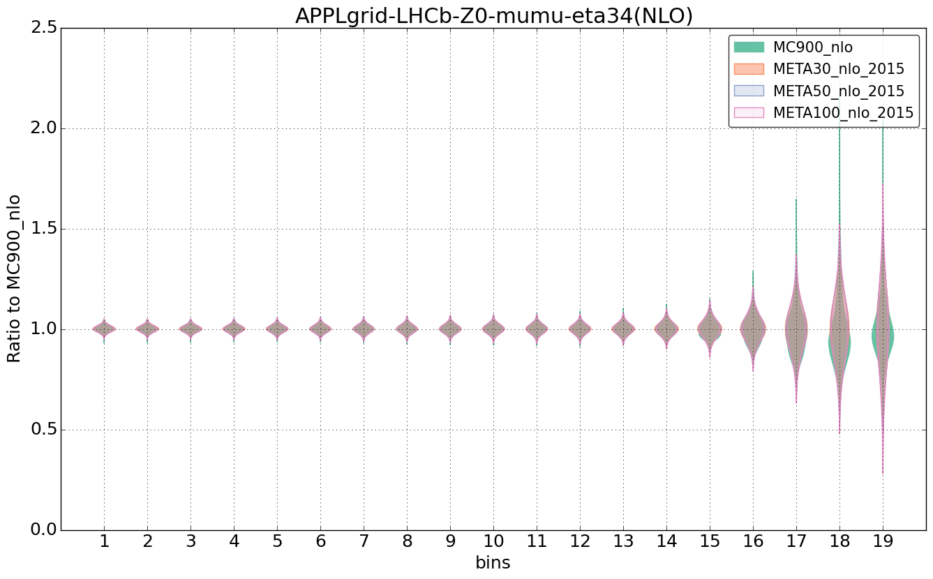 figure plots/pheno_meta_nlo/violinplot_APPLgrid-LHCb-Z0-mumu-eta34(NLO).png