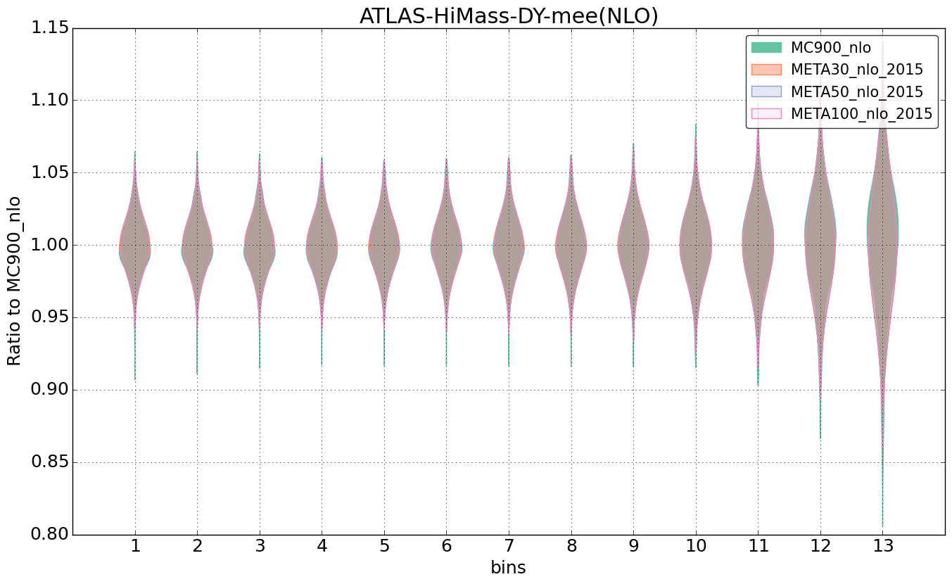 figure plots/pheno_meta_nlo/violinplot_ATLAS-HiMass-DY-mee(NLO).png