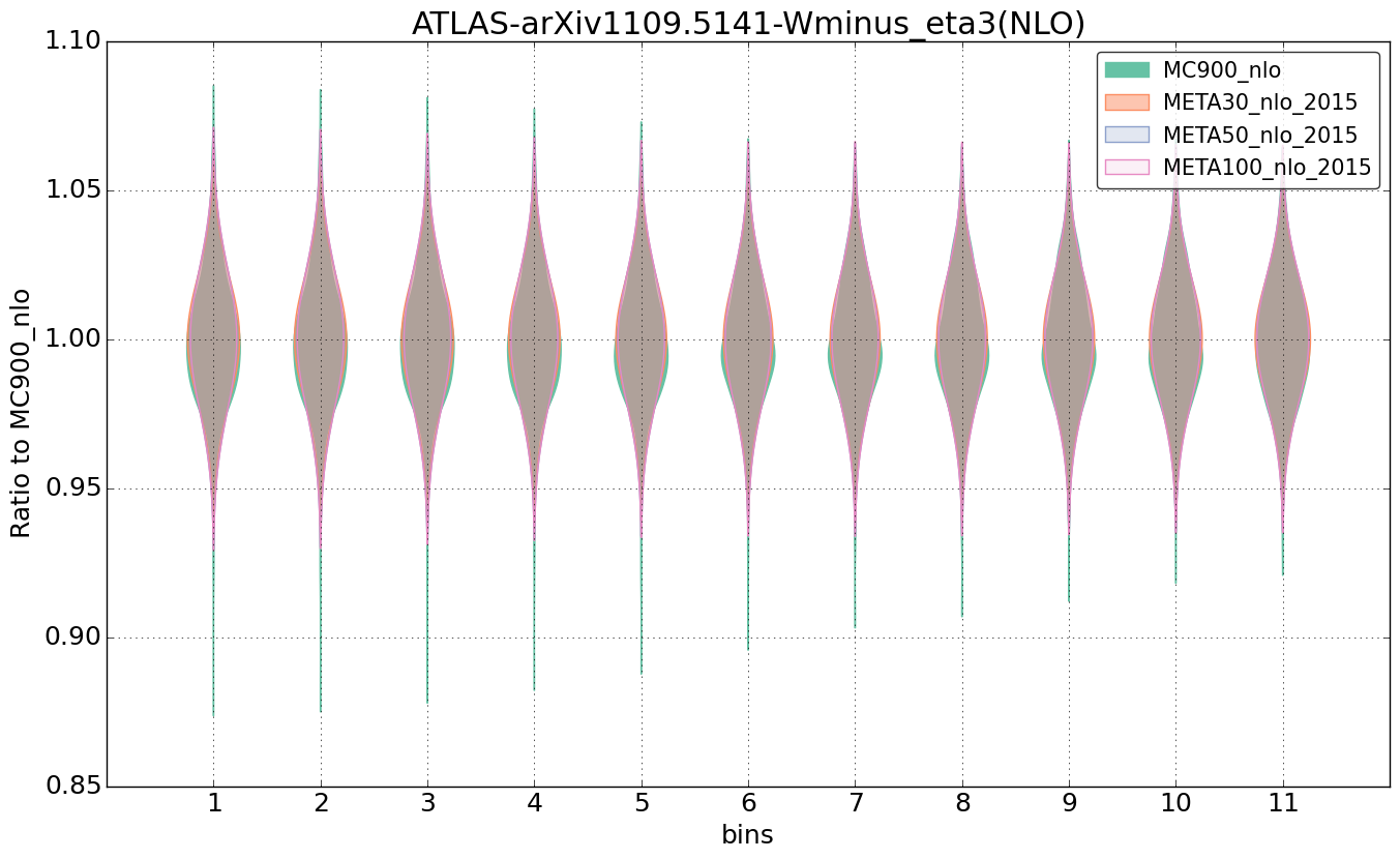 figure plots/pheno_meta_nlo/violinplot_ATLAS-arXiv11095141-Wminus_eta3(NLO).png