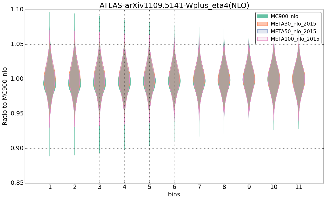 figure plots/pheno_meta_nlo/violinplot_ATLAS-arXiv11095141-Wplus_eta4(NLO).png