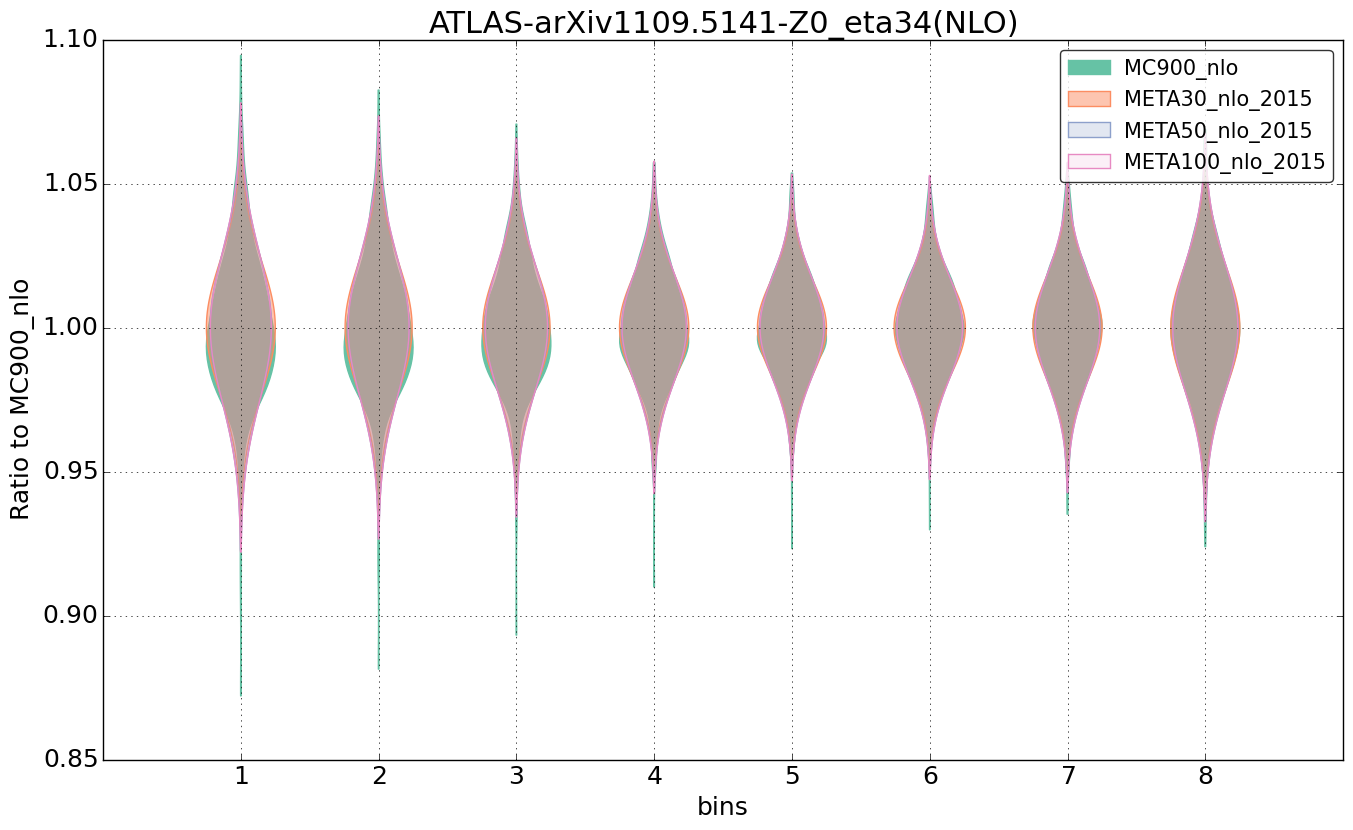 figure plots/pheno_meta_nlo/violinplot_ATLAS-arXiv11095141-Z0_eta34(NLO).png