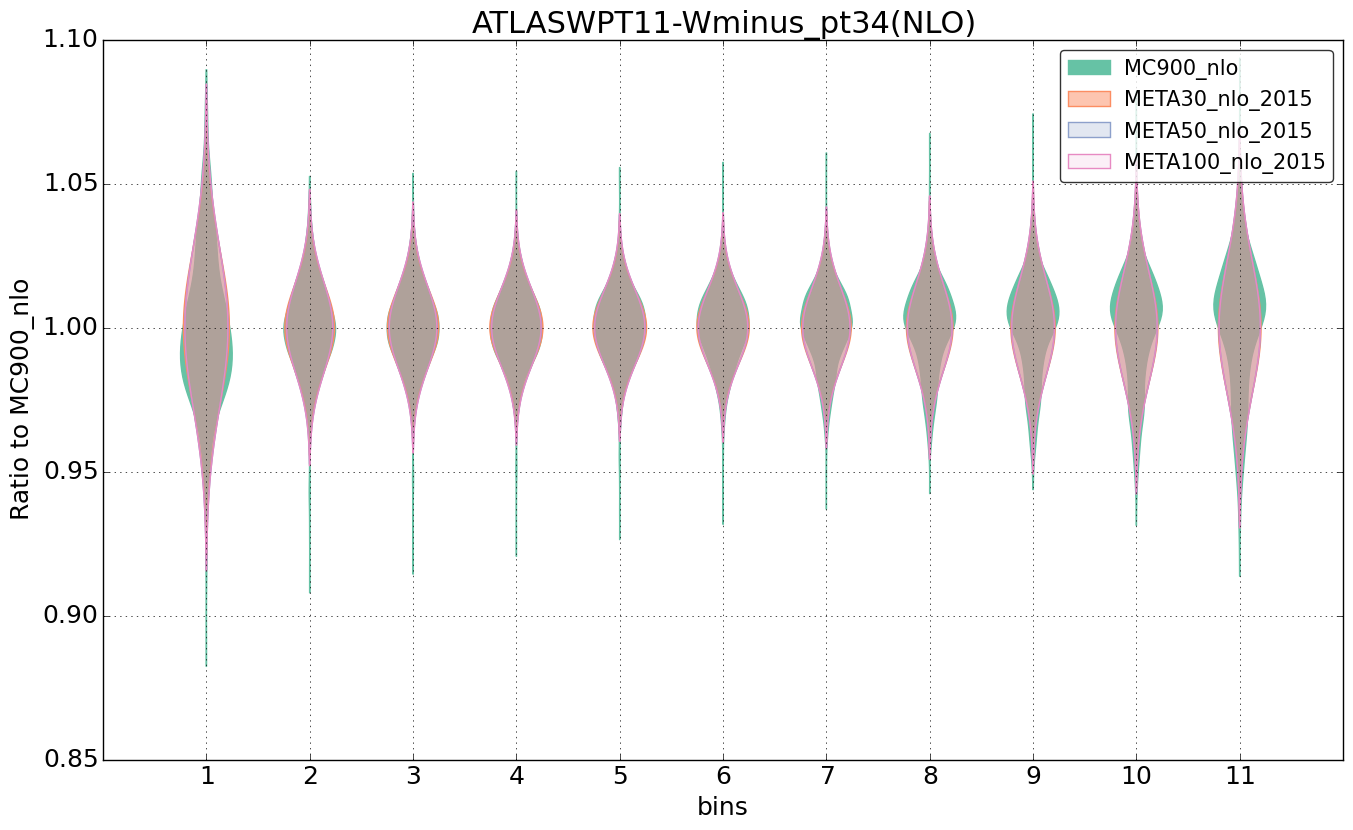 figure plots/pheno_meta_nlo/violinplot_ATLASWPT11-Wminus_pt34(NLO).png