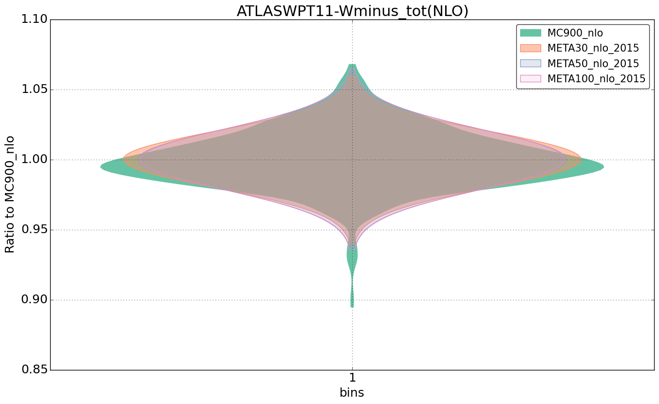 figure plots/pheno_meta_nlo/violinplot_ATLASWPT11-Wminus_tot(NLO).png