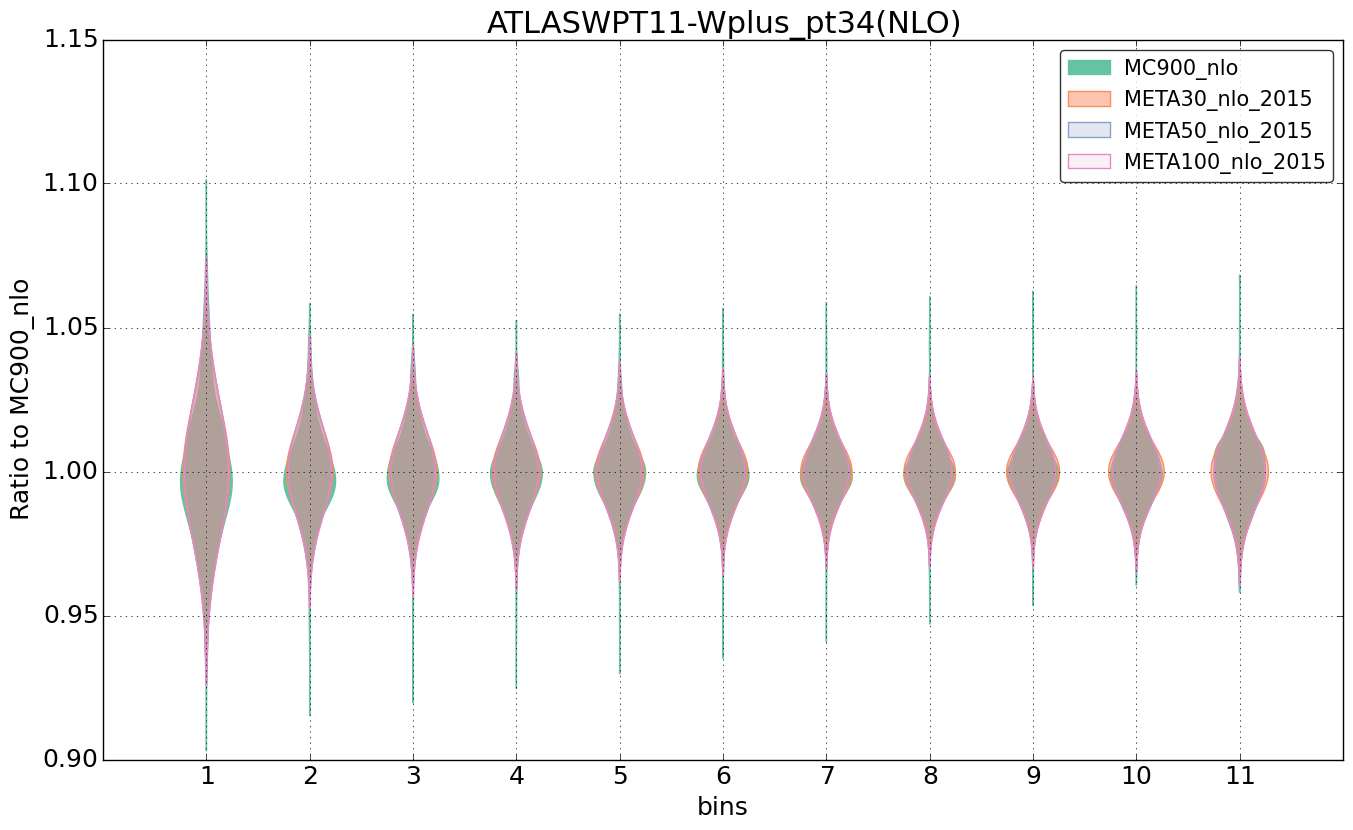 figure plots/pheno_meta_nlo/violinplot_ATLASWPT11-Wplus_pt34(NLO).png