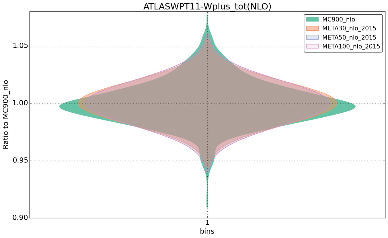 figure plots/pheno_meta_nlo/violinplot_ATLASWPT11-Wplus_tot(NLO).png
