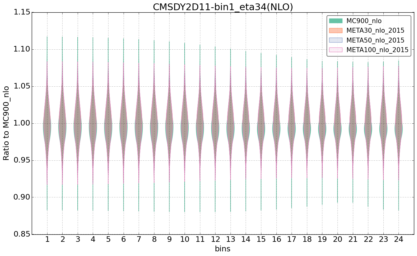 figure plots/pheno_meta_nlo/violinplot_CMSDY2D11-bin1_eta34(NLO).png