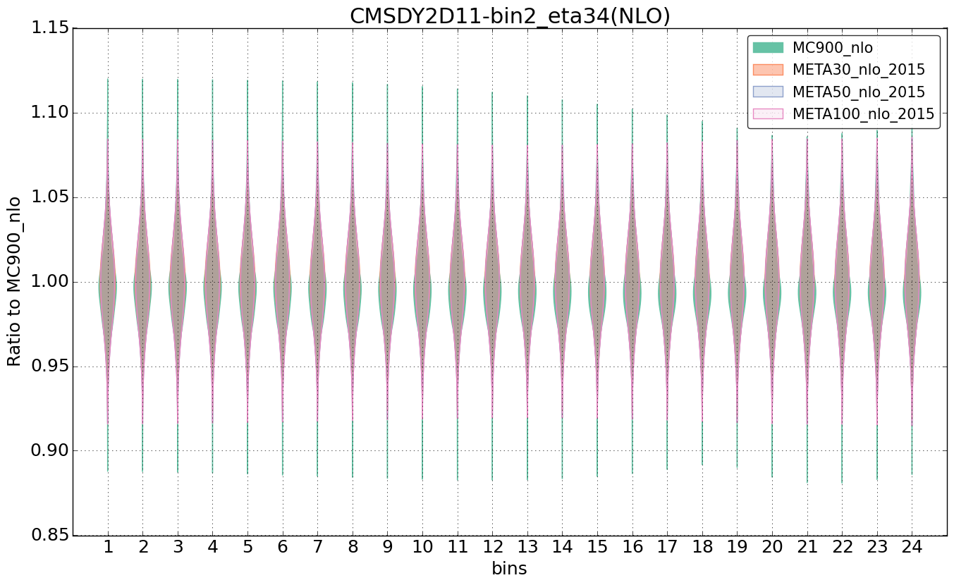 figure plots/pheno_meta_nlo/violinplot_CMSDY2D11-bin2_eta34(NLO).png