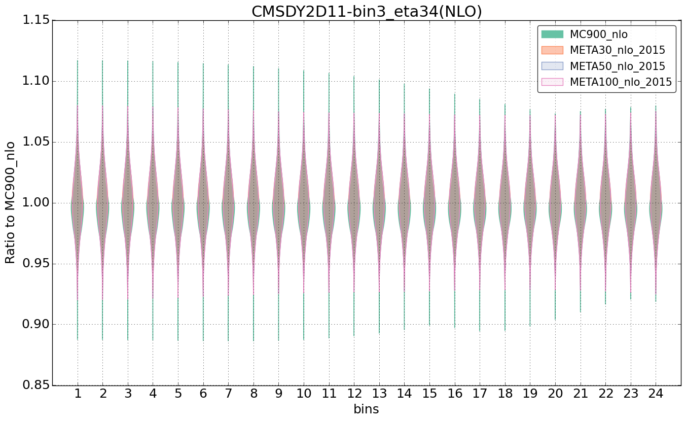 figure plots/pheno_meta_nlo/violinplot_CMSDY2D11-bin3_eta34(NLO).png