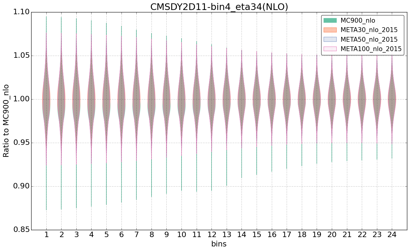 figure plots/pheno_meta_nlo/violinplot_CMSDY2D11-bin4_eta34(NLO).png
