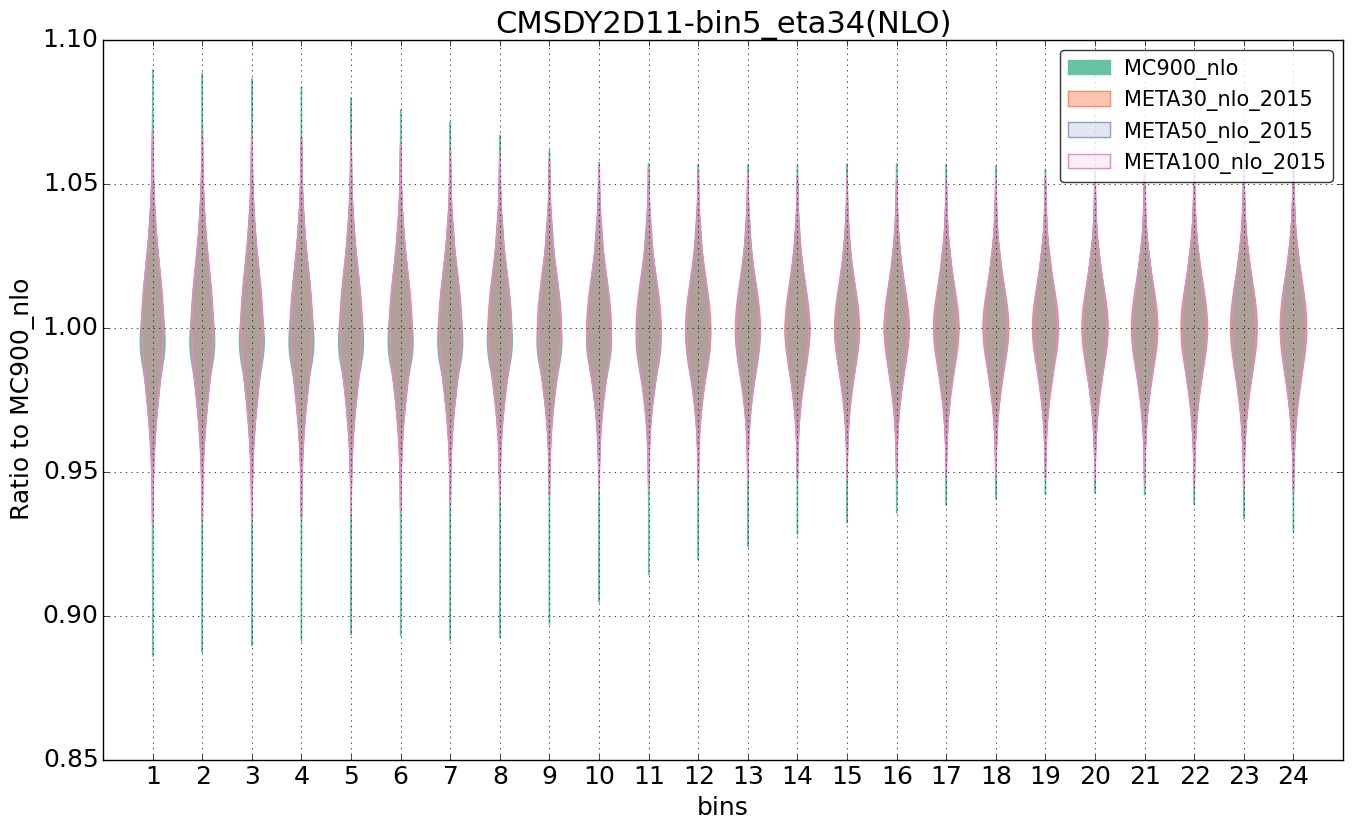 figure plots/pheno_meta_nlo/violinplot_CMSDY2D11-bin5_eta34(NLO).png