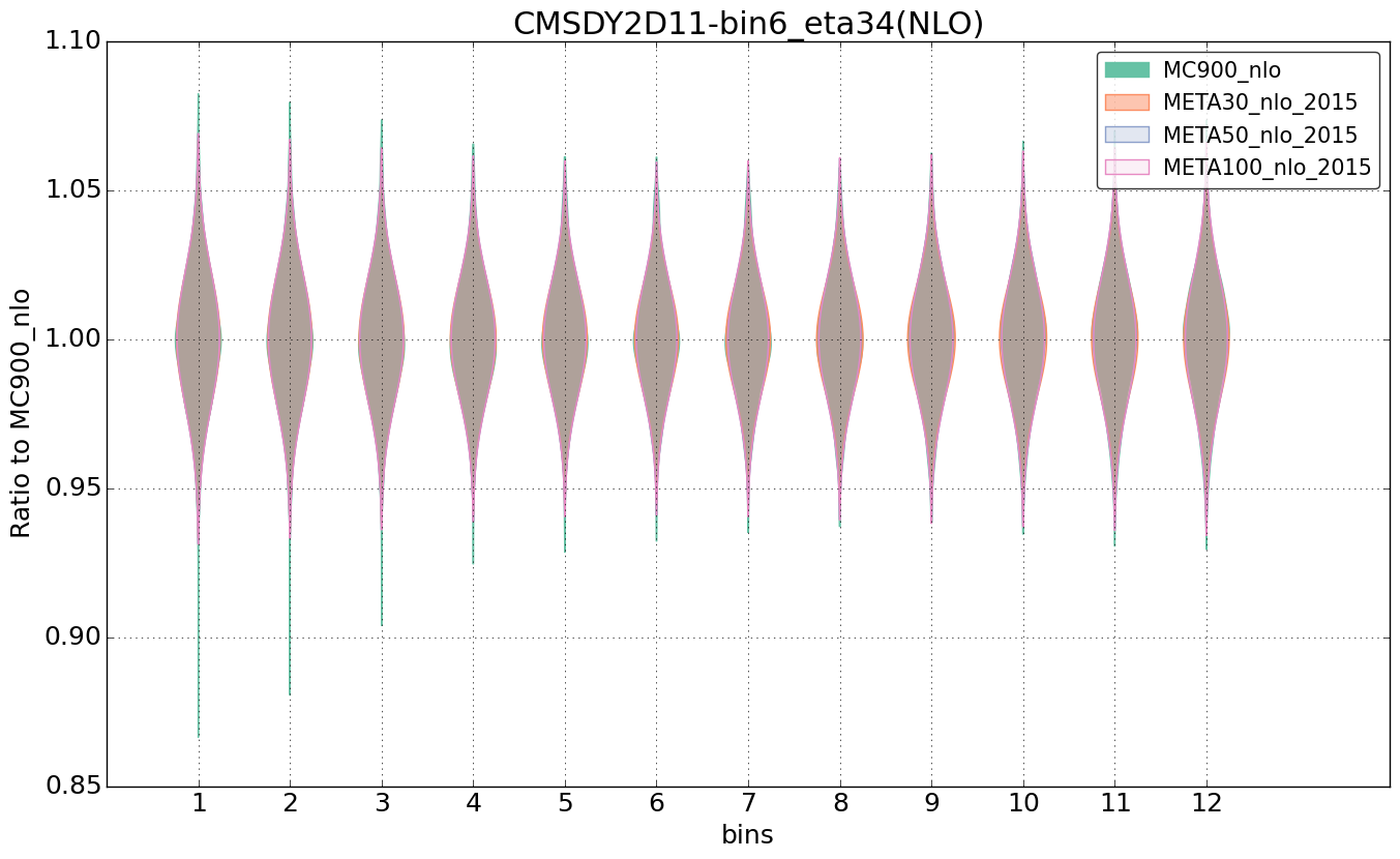 figure plots/pheno_meta_nlo/violinplot_CMSDY2D11-bin6_eta34(NLO).png