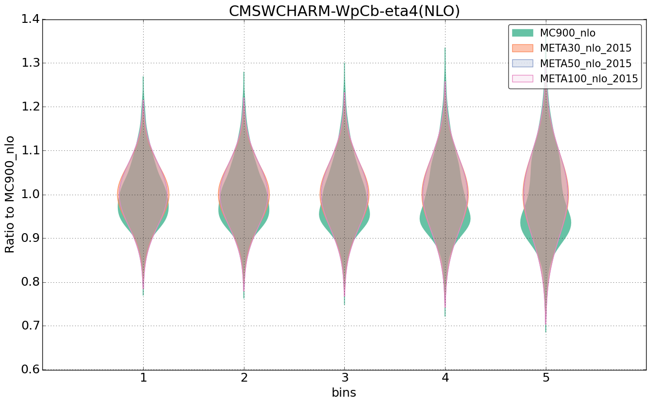 figure plots/pheno_meta_nlo/violinplot_CMSWCHARM-WpCb-eta4(NLO).png