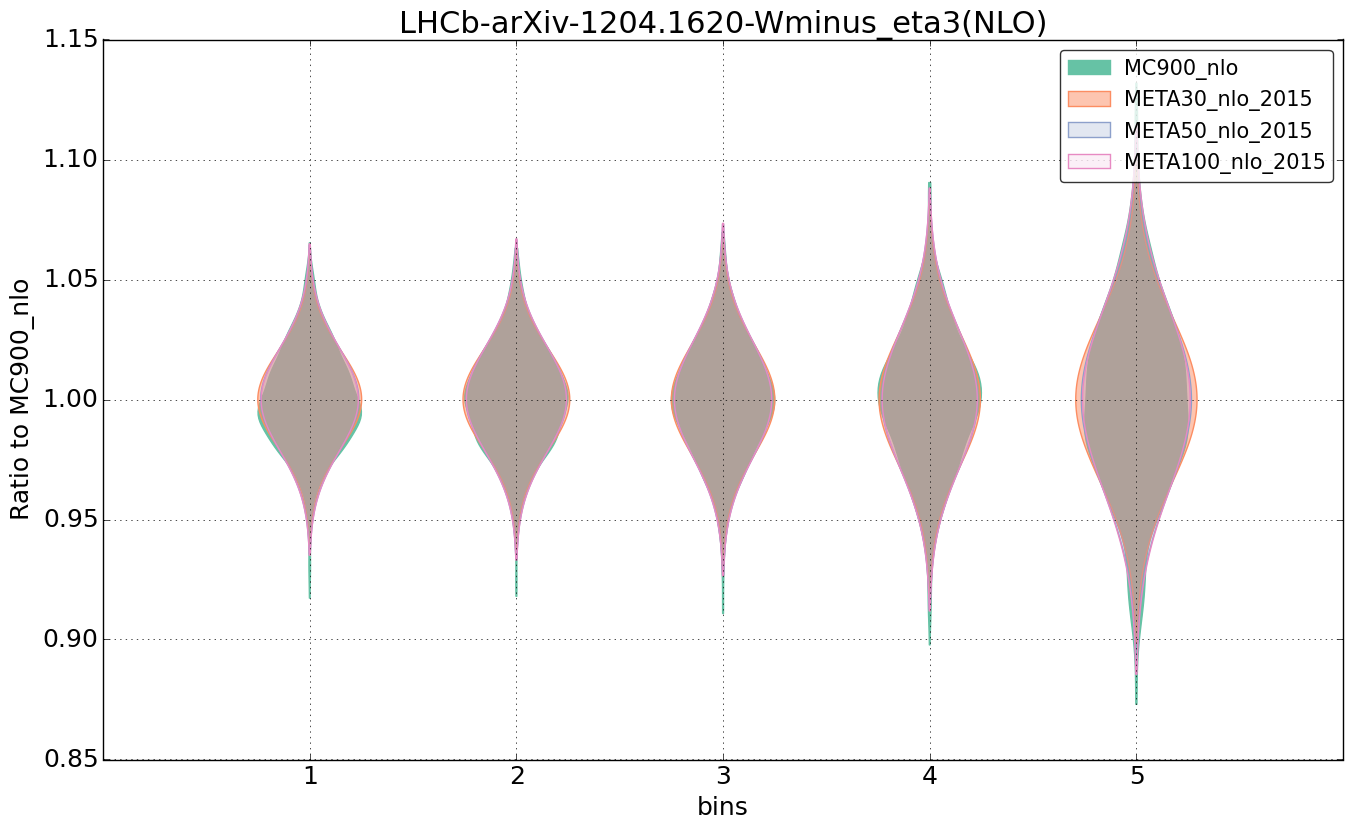 figure plots/pheno_meta_nlo/violinplot_LHCb-arXiv-12041620-Wminus_eta3(NLO).png
