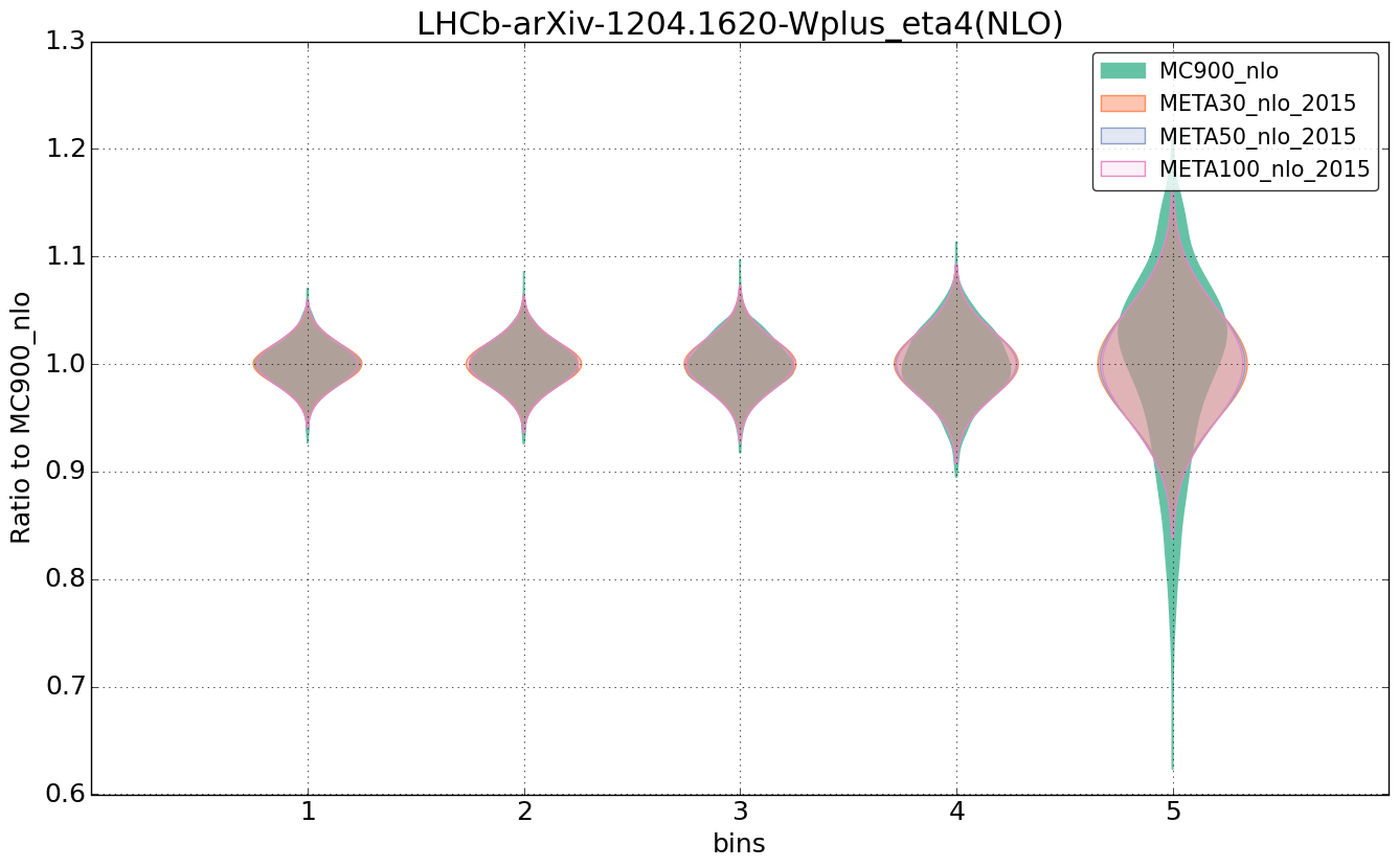 figure plots/pheno_meta_nlo/violinplot_LHCb-arXiv-12041620-Wplus_eta4(NLO).png