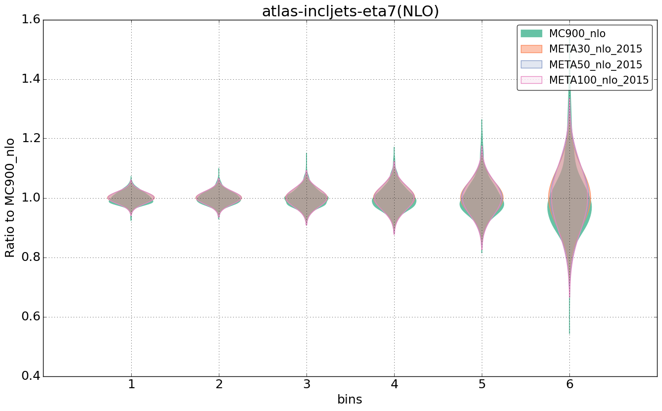 figure plots/pheno_meta_nlo/violinplot_atlas-incljets-eta7(NLO).png
