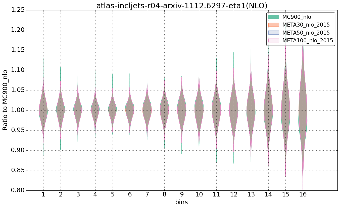figure plots/pheno_meta_nlo/violinplot_atlas-incljets-r04-arxiv-11126297-eta1(NLO).png