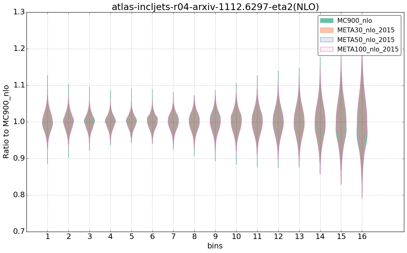figure plots/pheno_meta_nlo/violinplot_atlas-incljets-r04-arxiv-11126297-eta2(NLO).png