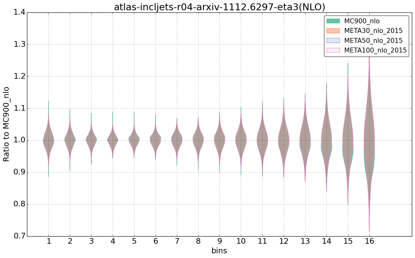 figure plots/pheno_meta_nlo/violinplot_atlas-incljets-r04-arxiv-11126297-eta3(NLO).png