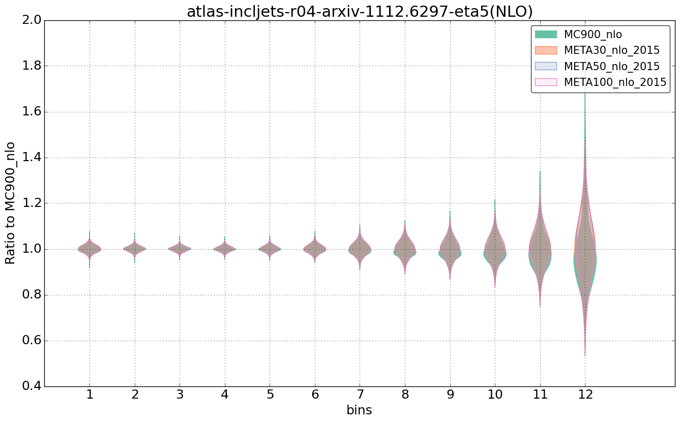 figure plots/pheno_meta_nlo/violinplot_atlas-incljets-r04-arxiv-11126297-eta5(NLO).png