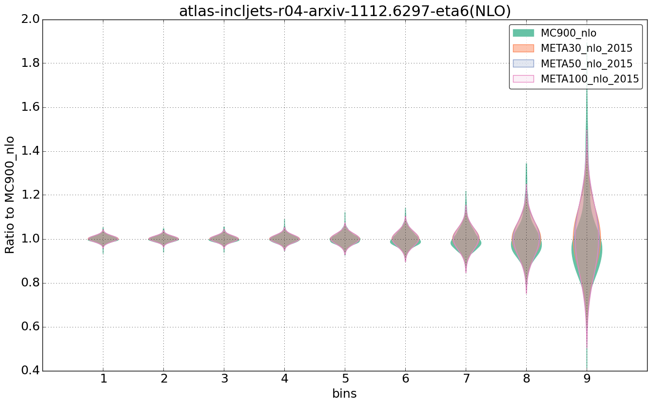 figure plots/pheno_meta_nlo/violinplot_atlas-incljets-r04-arxiv-11126297-eta6(NLO).png