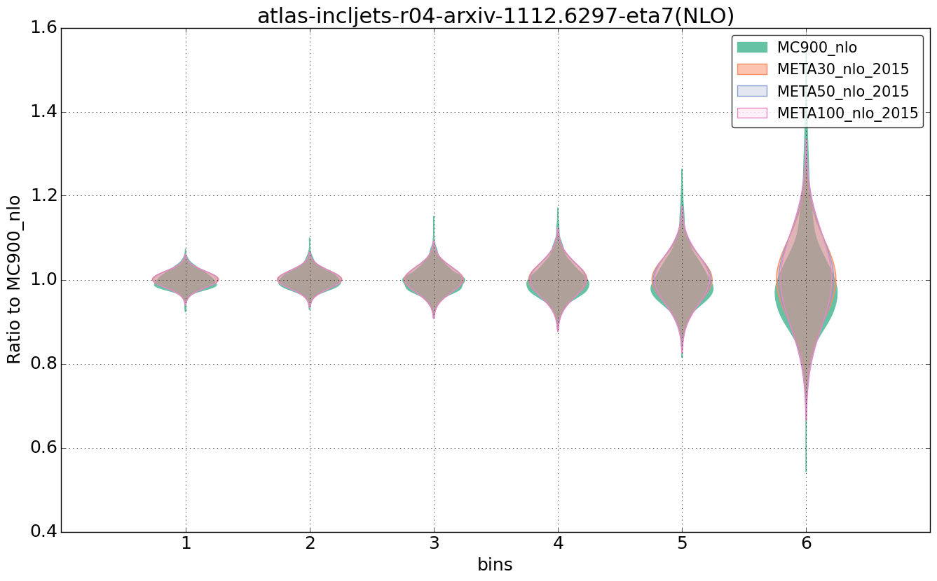 figure plots/pheno_meta_nlo/violinplot_atlas-incljets-r04-arxiv-11126297-eta7(NLO).png