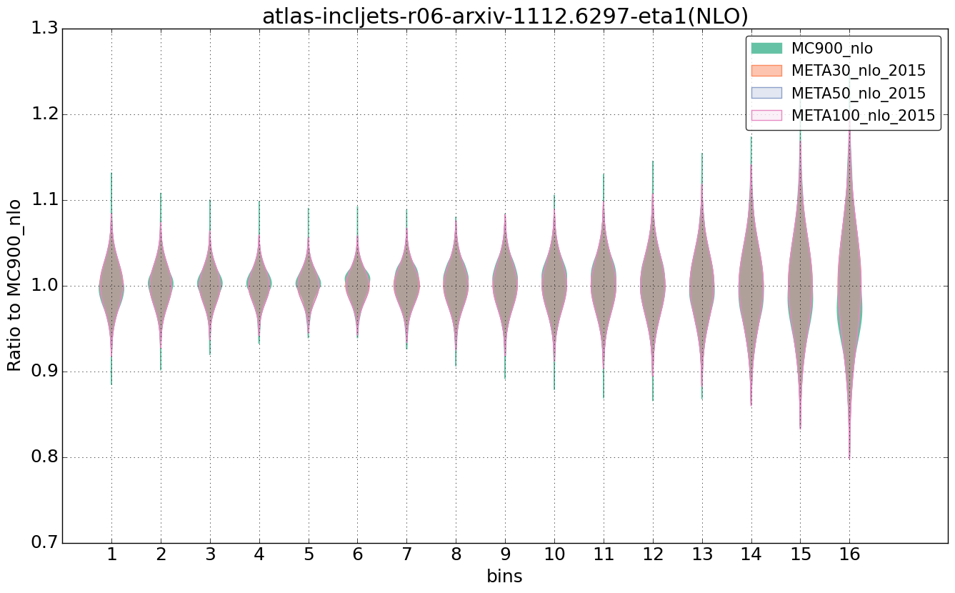 figure plots/pheno_meta_nlo/violinplot_atlas-incljets-r06-arxiv-11126297-eta1(NLO).png