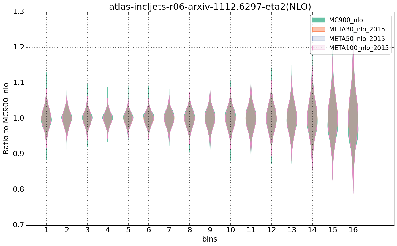 figure plots/pheno_meta_nlo/violinplot_atlas-incljets-r06-arxiv-11126297-eta2(NLO).png