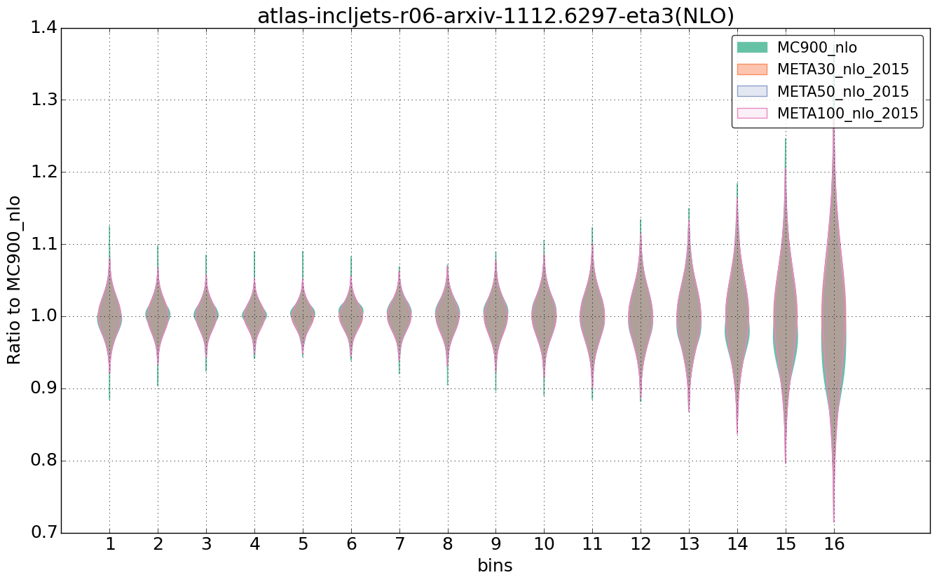 figure plots/pheno_meta_nlo/violinplot_atlas-incljets-r06-arxiv-11126297-eta3(NLO).png