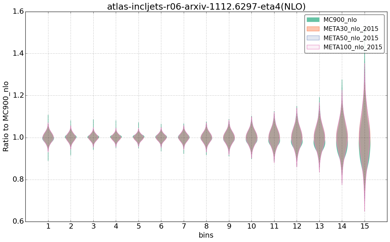 figure plots/pheno_meta_nlo/violinplot_atlas-incljets-r06-arxiv-11126297-eta4(NLO).png