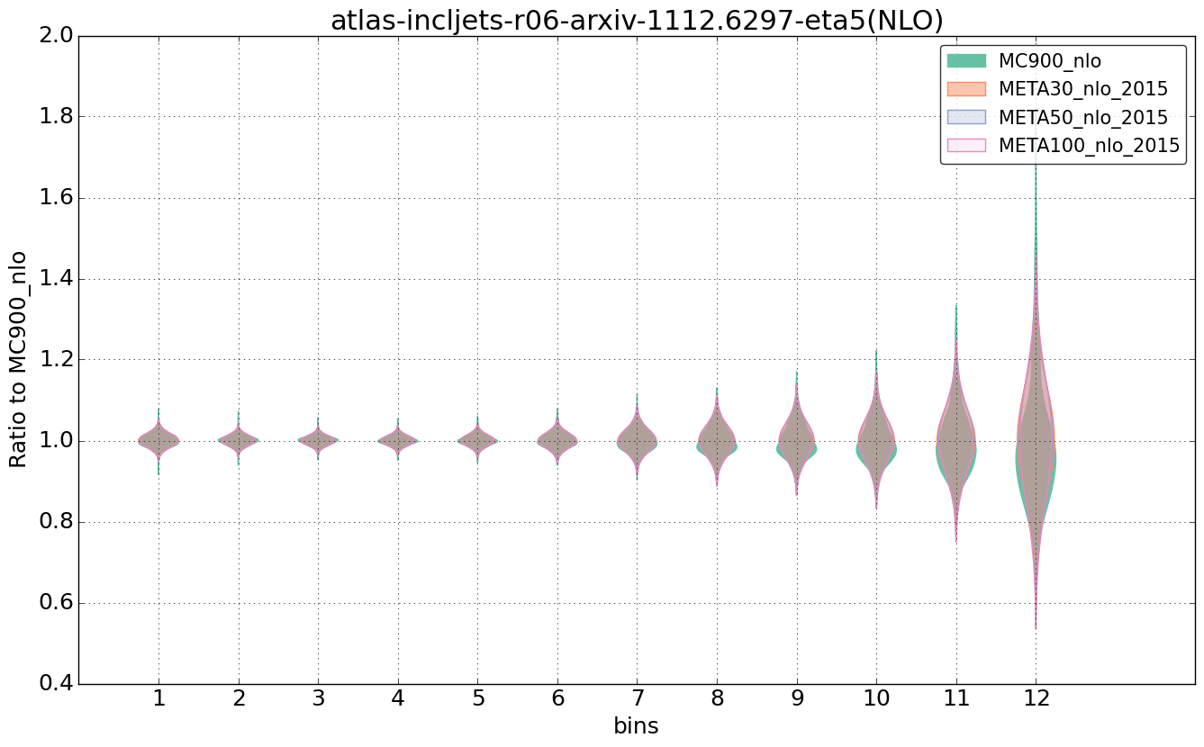 figure plots/pheno_meta_nlo/violinplot_atlas-incljets-r06-arxiv-11126297-eta5(NLO).png